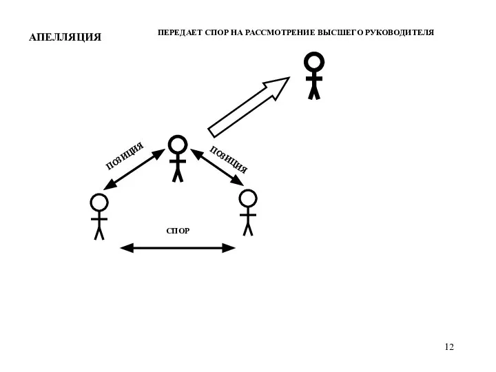 АПЕЛЛЯЦИЯ ПЕРЕДАЕТ СПОР НА РАССМОТРЕНИЕ ВЫСШЕГО РУКОВОДИТЕЛЯ СПОР ПОЗИЦИЯ ПОЗИЦИЯ