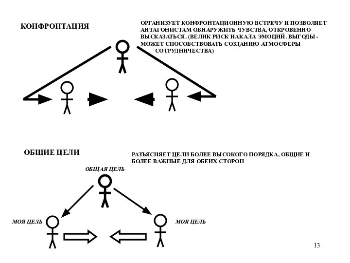 КОНФРОНТАЦИЯ ОРГАНИЗУЕТ КОНФРОНТАЦИОННУЮ ВСТРЕЧУ И ПОЗВОЛЯЕТ АНТАГОНИСТАМ ОБНАРУЖИТЬ ЧУВСТВА, ОТКРОВЕННО ВЫСКАЗАТЬСЯ. (ВЕЛИК