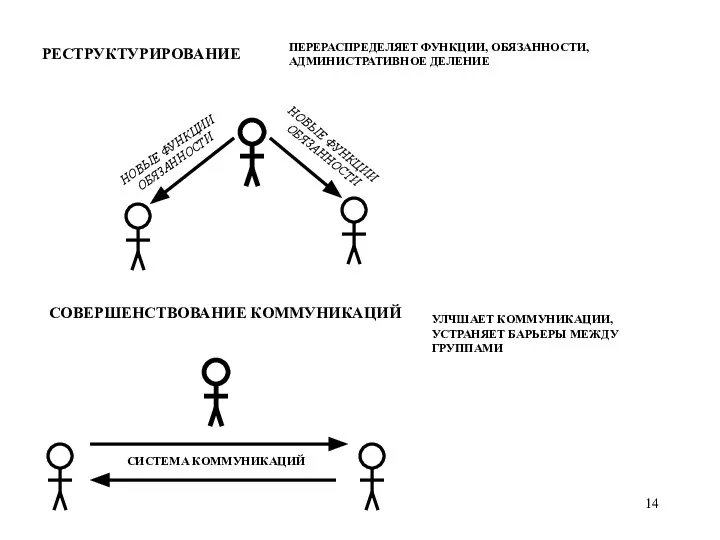РЕСТРУКТУРИРОВАНИЕ ПЕРЕРАСПРЕДЕЛЯЕТ ФУНКЦИИ, ОБЯЗАННОСТИ, АДМИНИСТРАТИВНОЕ ДЕЛЕНИЕ СОВЕРШЕНСТВОВАНИЕ КОММУНИКАЦИЙ УЛЧШАЕТ КОММУНИКАЦИИ, УСТРАНЯЕТ БАРЬЕРЫ МЕЖДУ ГРУППАМИ СИСТЕМА КОММУНИКАЦИЙ