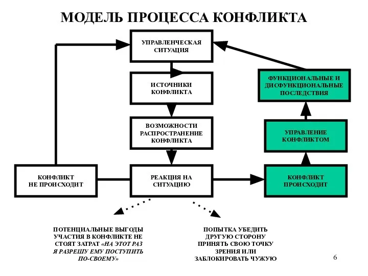 МОДЕЛЬ ПРОЦЕССА КОНФЛИКТА ПОТЕНЦИАЛЬНЫЕ ВЫГОДЫ УЧАСТИЯ В КОНФЛИКТЕ НЕ СТОЯТ ЗАТРАТ «НА