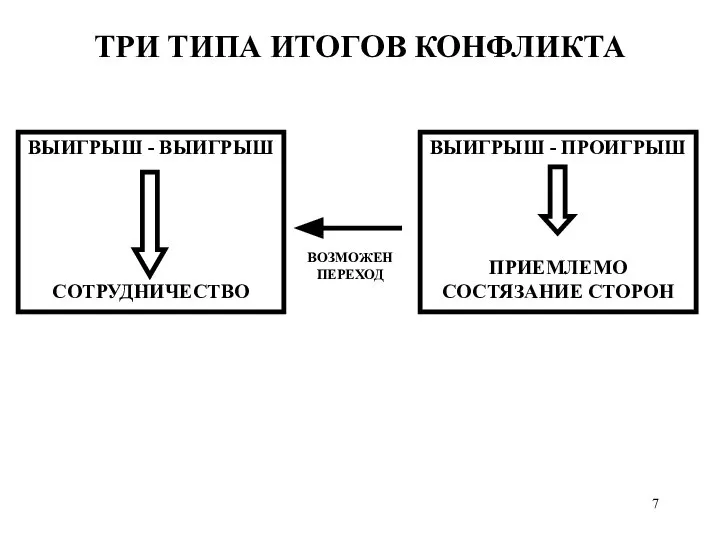 ТРИ ТИПА ИТОГОВ КОНФЛИКТА ВОЗМОЖЕН ПЕРЕХОД