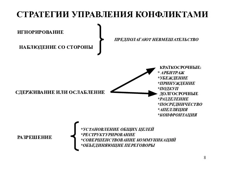 СТРАТЕГИИ УПРАВЛЕНИЯ КОНФЛИКТАМИ ИГНОРИРОВАНИЕ НАБЛЮДЕНИЕ СО СТОРОНЫ ПРЕДПОЛАГАЮТ НЕВМЕШАТЕЛЬСТВО СДЕРЖИВАНИЕ ИЛИ ОСЛАБЛЕНИЕ