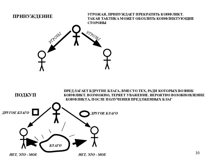 ПРИНУЖДЕНИЕ УГРОЗЫ УГРОЗЫ УГРОЖАЯ, ПРИНУЖДАЕТ ПРЕКРАТИТЬ КОНФЛИКТ. ТАКАЯ ТАКТИКА МОЖЕТ ОБОЗЛИТЬ КОНФЛИКТУЮЩИЕ