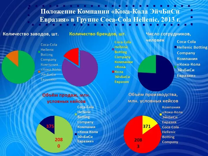 Положение Компании «Кока-Кола ЭйчБиСи Евразия» в Группе Coca-Cola Hellenic, 2013 г.