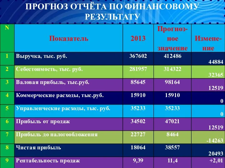 ПРОГНОЗ ОТЧЁТА ПО ФИНАНСОВОМУ РЕЗУЛЬТАТУ