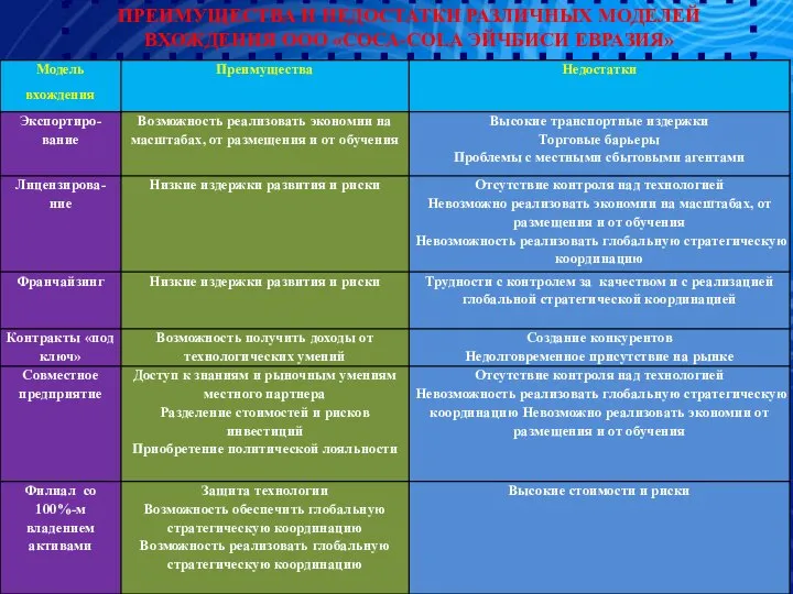 ПРЕИМУЩЕСТВА И НЕДОСТАТКИ РАЗЛИЧНЫХ МОДЕЛЕЙ ВХОЖДЕНИЯ ООО «CОСА-CОLA ЭЙЧБИСИ ЕВРАЗИЯ»