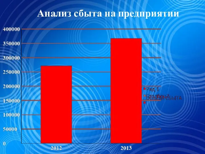 Анализ сбыта на предприятии