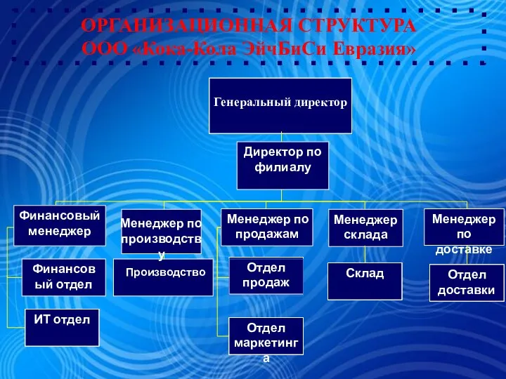 ОРГАНИЗАЦИОННАЯ СТРУКТУРА ООО «Кока-Кола ЭйчБиСи Евразия» Директор по филиалу Финансовый менеджер Менеджер