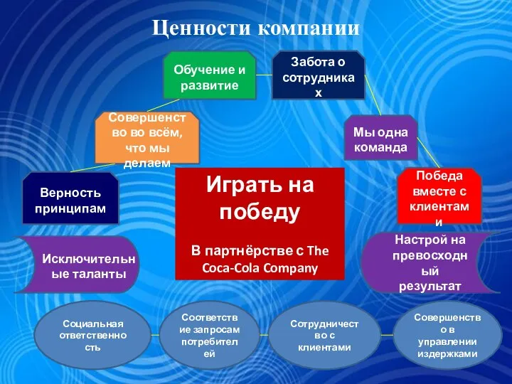 Ценности компании Верность принципам Совершенство во всём, что мы делаем Обучение и