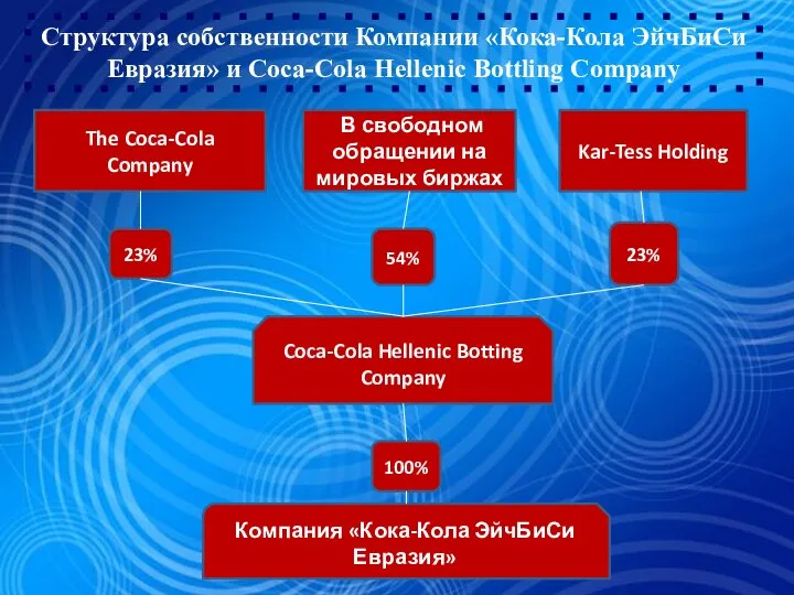 Структура собственности Компании «Кока-Кола ЭйчБиСи Евразия» и Coca-Cola Hellenic Bottling Company The