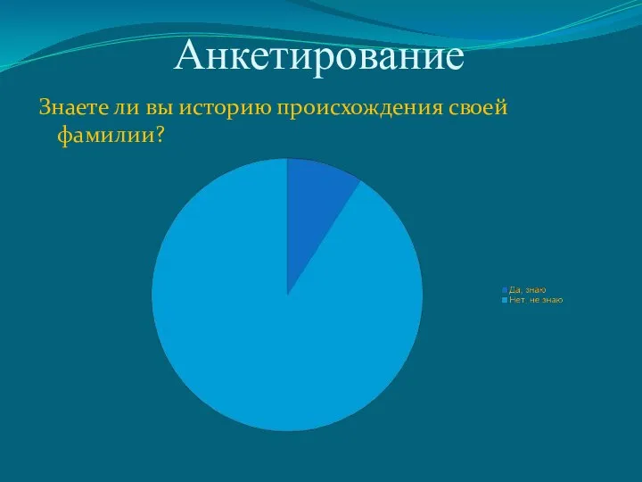 Анкетирование Знаете ли вы историю происхождения своей фамилии?