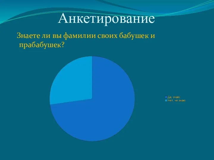 Анкетирование Знаете ли вы фамилии своих бабушек и прабабушек?