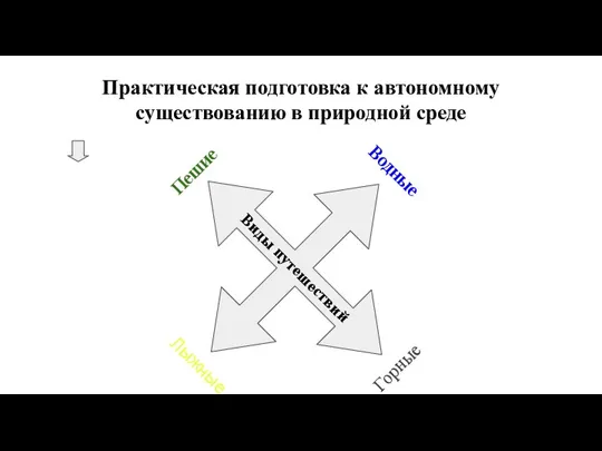 Практическая подготовка к автономному существованию в природной среде Пешие Водные Горные Лыжные Виды путешествий