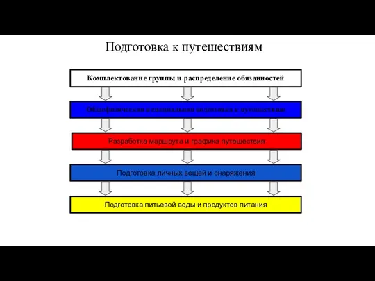 Подготовка к путешествиям Комплектование группы и распределение обязанностей Общефизическая и специальная подготовка