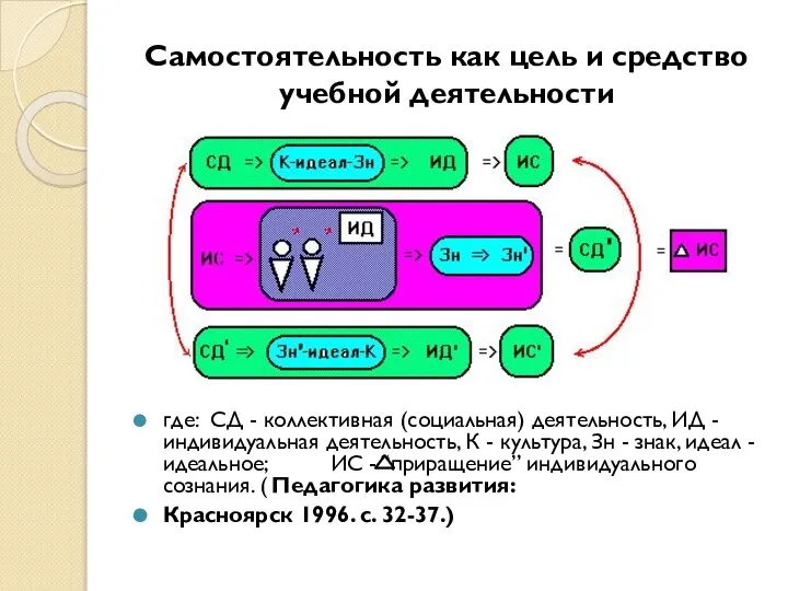 Самостоятельность как цель и средство учебной деятельности где: СД - коллективная (социальная)