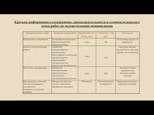 Краткая информация о содержании, продолжительности и стоимости каждого этапа работ по осуществлению нововведения