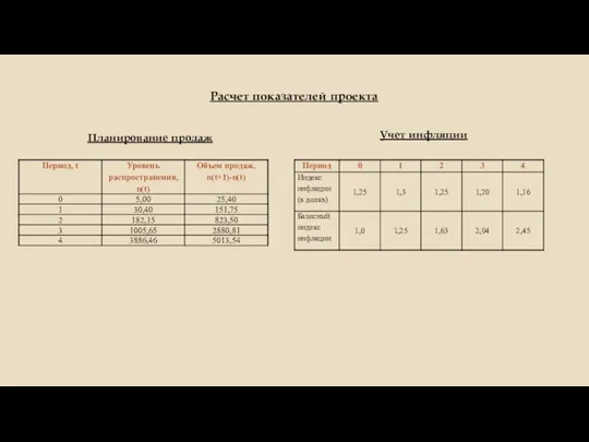 Расчет показателей проекта Учет инфляции Планирование продаж