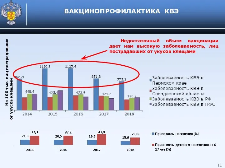 На 100 тыс. лиц пострадавших от укусов клещами ВАКЦИНОПРОФИЛАКТИКА КВЭ Недостаточный объем