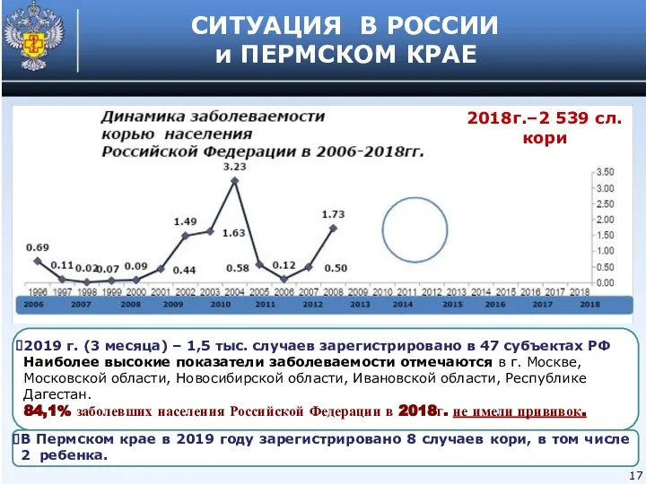 СИТУАЦИЯ В РОССИИ и ПЕРМСКОМ КРАЕ 2018г.–2 539 сл. кори 2019 г.