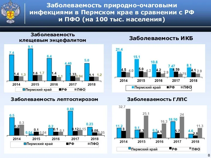 Заболеваемость природно-очаговыми инфекциями в Пермском крае в сравнении с РФ и ПФО