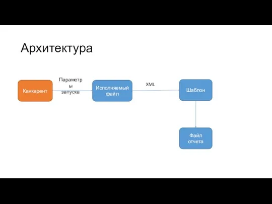 Архитектура Канкарент Исполняемый файл Шаблон Параметры запуска XML Файл отчета