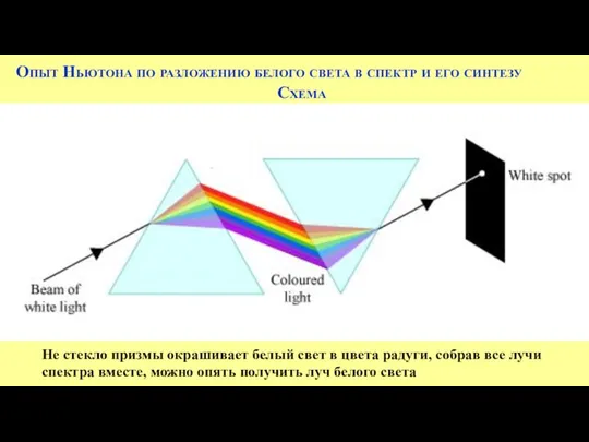 Опыт Ньютона по разложению белого света в спектр и его синтезу Схема
