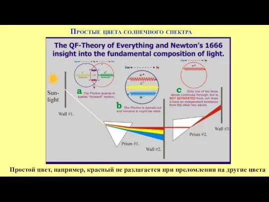 Простые цвета солнечного спектра Простой цвет, например, красный не разлагается при преломлении на другие цвета