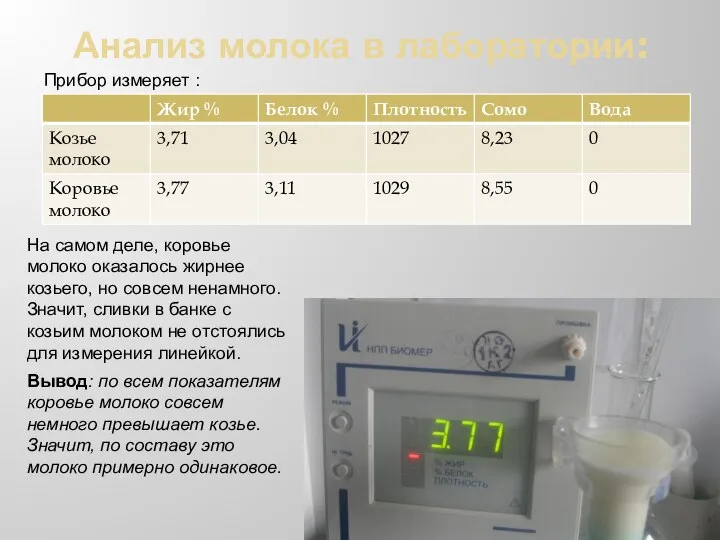 Анализ молока в лаборатории: Прибор измеряет : Вывод: по всем показателям коровье