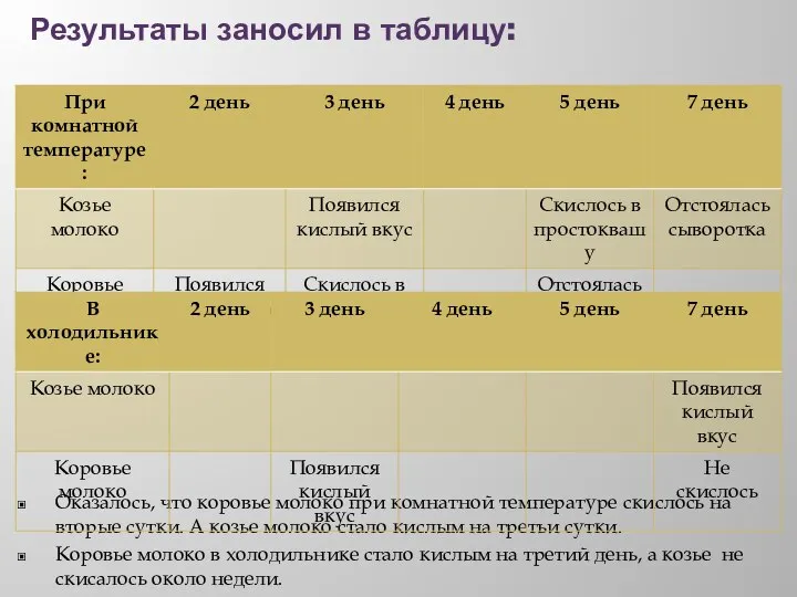 Результаты заносил в таблицу: Оказалось, что коровье молоко при комнатной температуре скислось