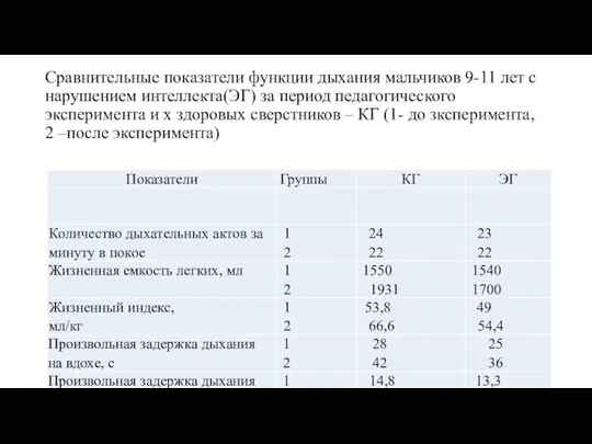 Сравнительные показатели функции дыхания мальчиков 9-11 лет с нарушением интеллекта(ЭГ) за период