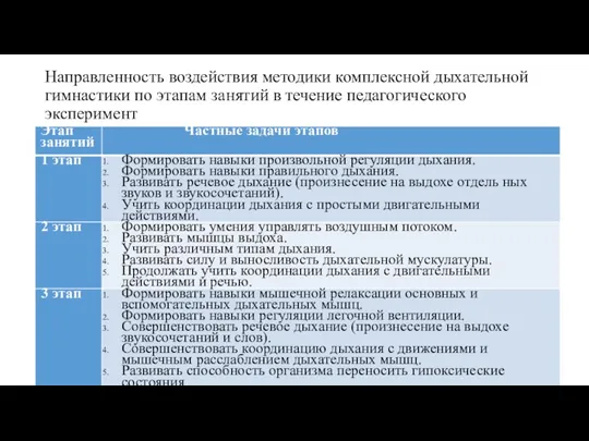 Направленность воздействия методики комплексной дыхательной гимнастики по этапам занятий в течение педагогического эксперимент