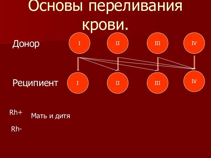 Основы переливания крови. Донор Реципиент IV IV I II III I II