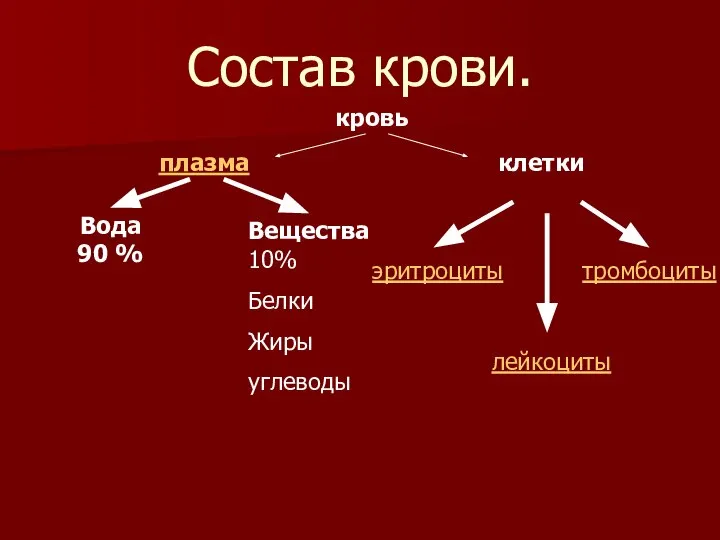 Состав крови. кровь плазма клетки Вода 90 % Вещества 10% Белки Жиры углеводы эритроциты лейкоциты тромбоциты