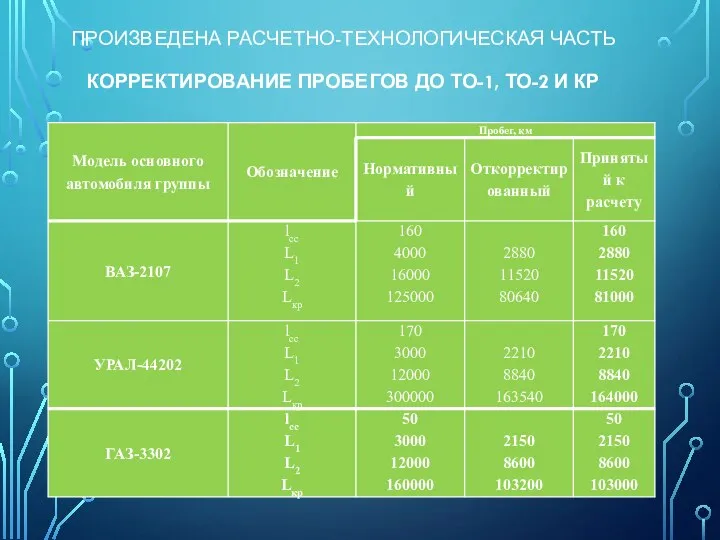 ПРОИЗВЕДЕНА РАСЧЕТНО-ТЕХНОЛОГИЧЕСКАЯ ЧАСТЬ КОРРЕКТИРОВАНИЕ ПРОБЕГОВ ДО ТО-1, ТО-2 И КР