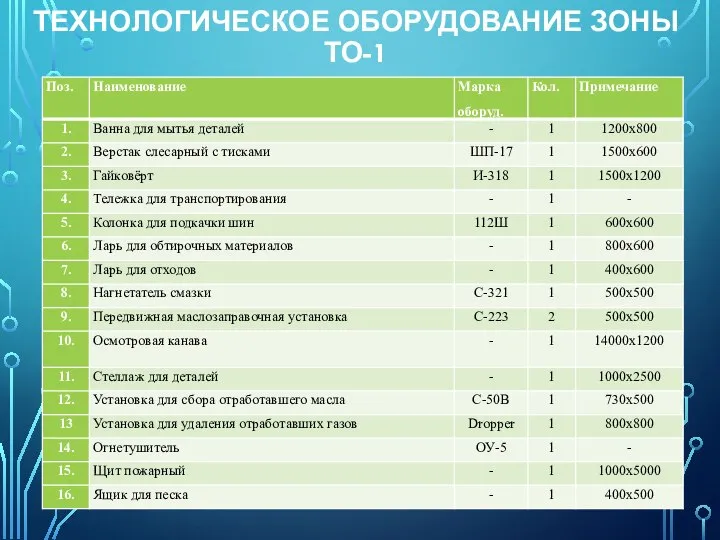 ТЕХНОЛОГИЧЕСКОЕ ОБОРУДОВАНИЕ ЗОНЫ ТО-1