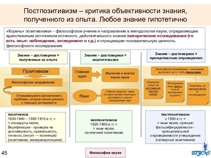 «Корень» позитивизма» - философское учение и направление в методологии науки, определяющее единственным