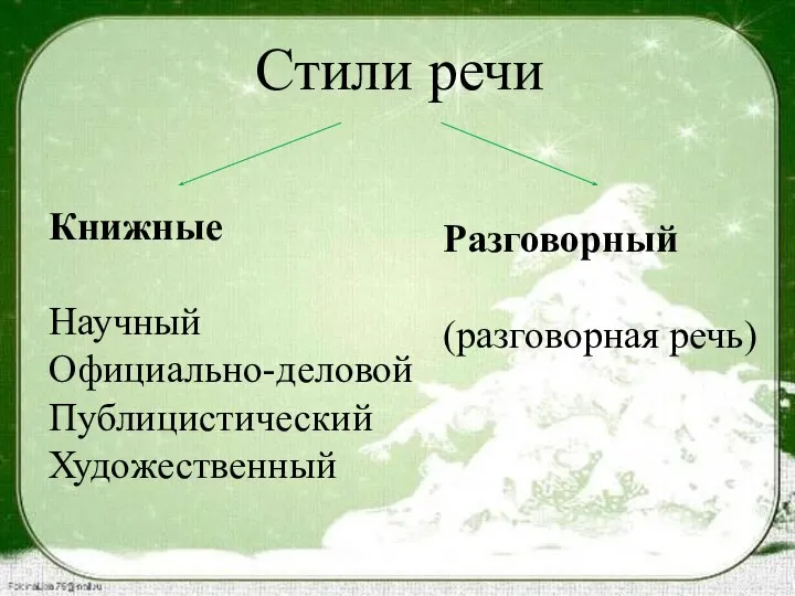 Стили речи Книжные Научный Официально-деловой Публицистический Художественный Разговорный (разговорная речь)