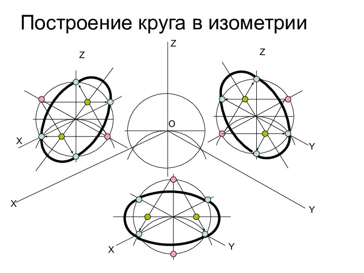 Построение круга в изометрии X Z Y O Z Z X X Y Y