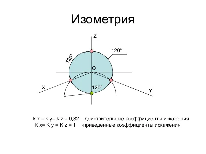 Изометрия X Z Y O 120° 120° 120° k x = k