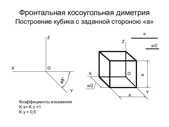 Фронтальная косоугольная диметрия Построение кубика с заданной стороною «а» a X X