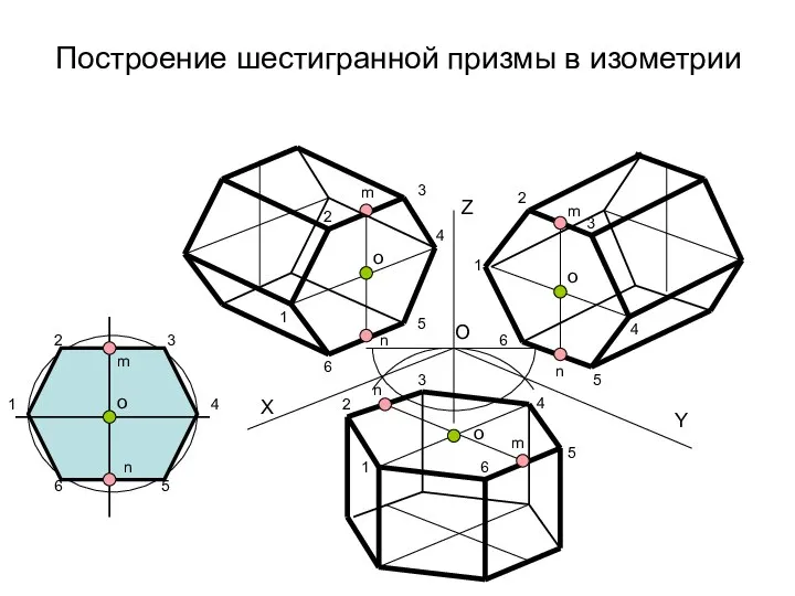 Построение шестигранной призмы в изометрии X Z Y O 1 n n