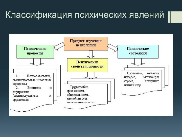 Классификация психических явлений