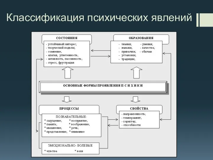 Классификация психических явлений