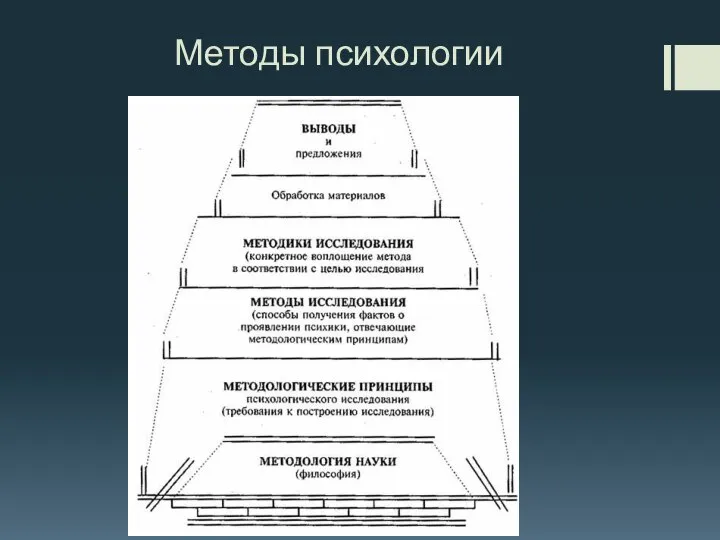 Методы психологии