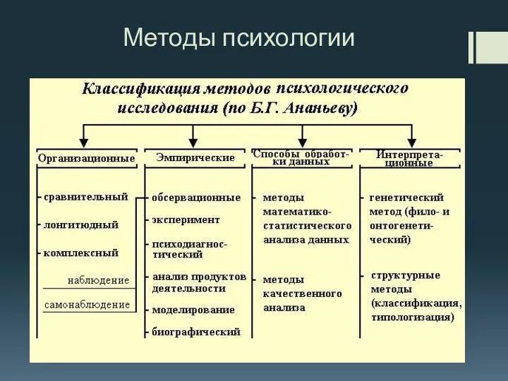 Методы психологии