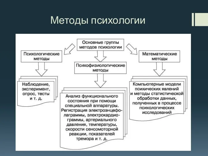 Методы психологии