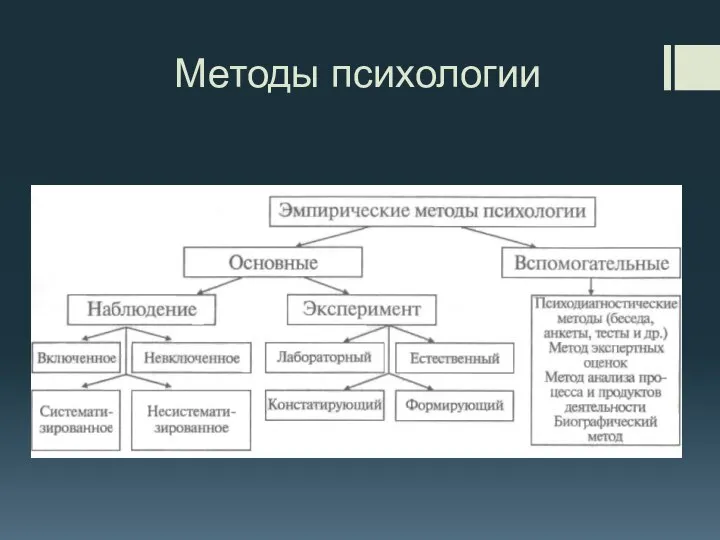 Методы психологии