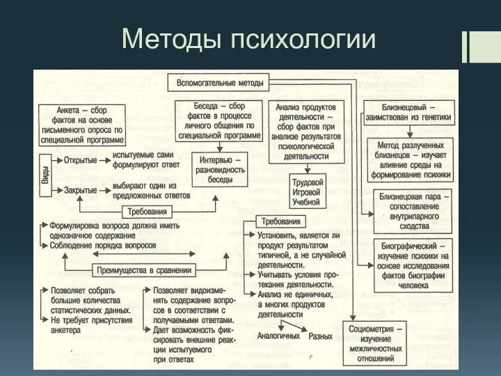 Методы психологии