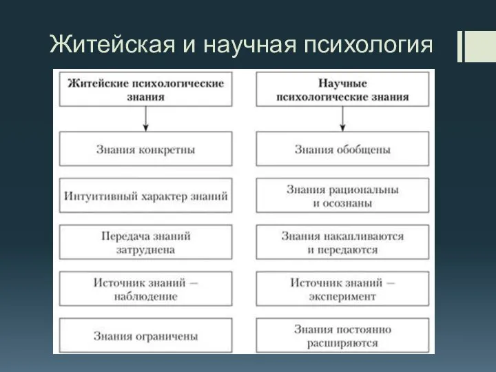 Житейская и научная психология