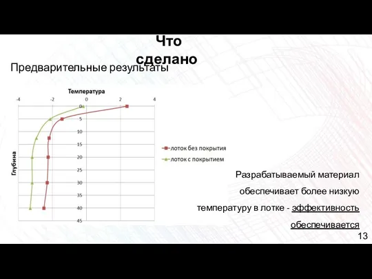 Что сделано Предварительные результаты Разрабатываемый материал обеспечивает более низкую температуру в лотке - эффективность обеспечивается